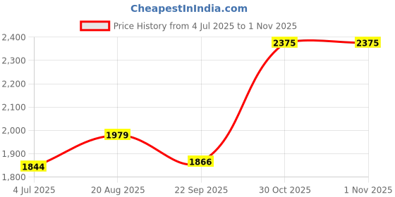myntra.com BAESD Boys Floral Printed Regular Kurta with Pyjamas & Nehru Jacket baesd Price History Graph from 4 Jul 2025 to 30 Oct 2025