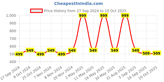 myntra.com BAESD Boys Floral Printed Regular Kurta with Trousers baesd Price History Graph from 27 Sep 2024 to 9 Oct 2025
