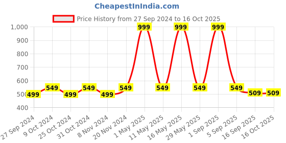 myntra.com BAESD Boys Floral Printed Regular Kurta with Trousers baesd Price History Graph from 27 Sep 2024 to 16 Oct 2025