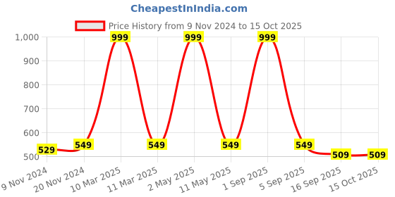 myntra.com BAESD Boys Floral Printed Regular Kurta with Trousers baesd Price History Graph from 9 Nov 2024 to 14 Oct 2025