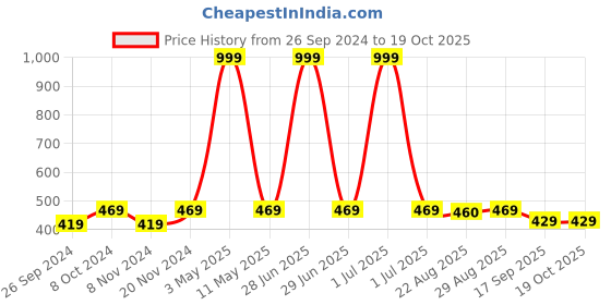 myntra.com BAESD Boys Floral Printed Regular Kurta with Trousers baesd Price History Graph from 26 Sep 2024 to 17 Oct 2025