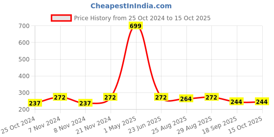 myntra.com BAESD Boys Floral Printed Regular Kurta with Trousers baesd Price History Graph from 25 Oct 2024 to 14 Oct 2025