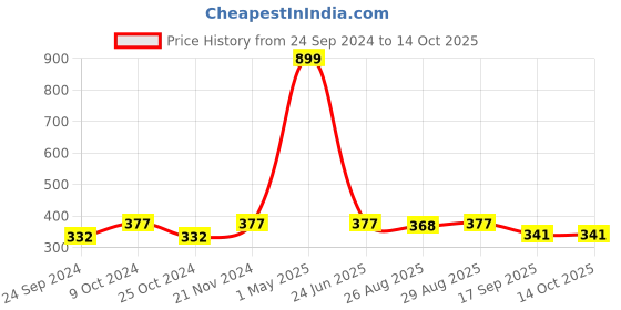 myntra.com BAESD Boys Floral Printed Regular Kurta with Trousers baesd Price History Graph from 24 Sep 2024 to 13 Oct 2025