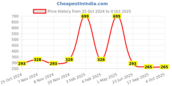 myntra.com BAESD Boys Floral Printed Regular Kurta with Trousers baesd Price History Graph from 25 Oct 2024 to 4 Oct 2025