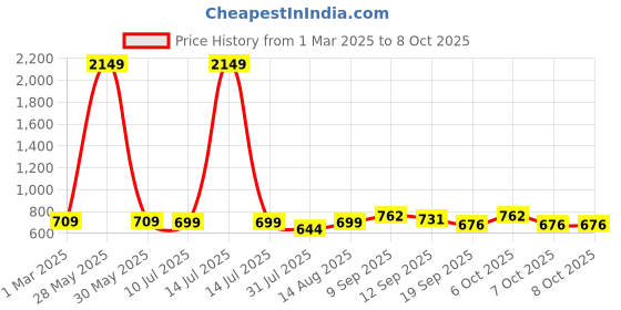 myntra.com BAESD Boys Floral Printed Regular Kurta with Trousers baesd Price History Graph from 1 Mar 2025 to 7 Oct 2025