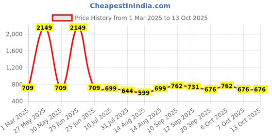 myntra.com BAESD Boys Floral Printed Regular Kurta with Trousers baesd Price History Graph from 1 Mar 2025 to 12 Oct 2025
