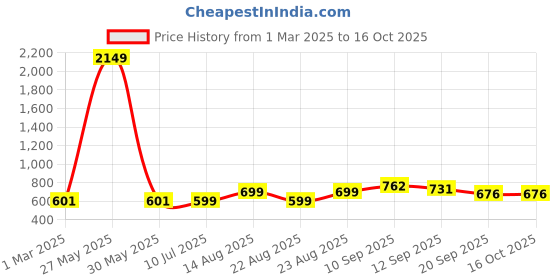 myntra.com BAESD Boys Floral Printed Regular Kurta with Trousers baesd Price History Graph from 1 Mar 2025 to 16 Oct 2025