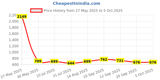 myntra.com BAESD Boys Floral Printed Regular Kurta with Trousers baesd Price History Graph from 27 May 2025 to 4 Oct 2025