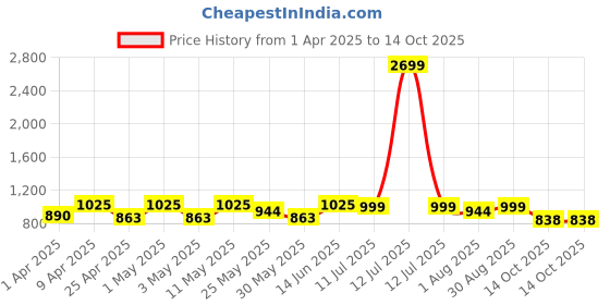myntra.com BAESD Boys Floral Printed Regular Kurta with Trousers baesd Price History Graph from 1 Apr 2025 to 14 Oct 2025