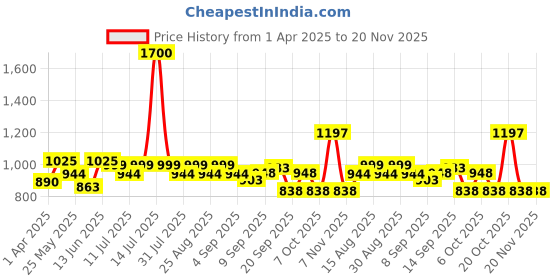myntra.com BAESD Boys Floral Printed Regular Kurta with Trousers baesd Price History Graph from 1 Apr 2025 to 20 Nov 2025