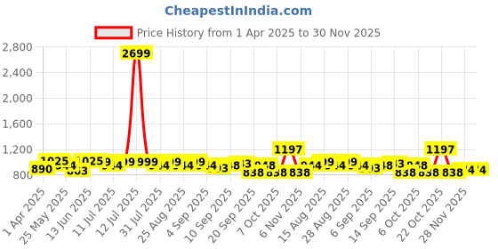 myntra.com BAESD Boys Floral Printed Regular Kurta with Trousers baesd Price History Graph from 1 Apr 2025 to 30 Nov 2025