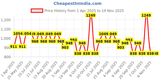 myntra.com BAESD Boys Floral Printed Regular Kurta with Trousers baesd Price History Graph from 1 Apr 2025 to 18 Nov 2025