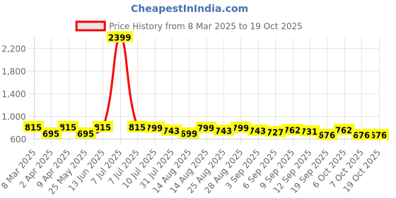myntra.com BAESD Boys Floral Printed Regular Kurta with Trousers baesd Price History Graph from 8 Mar 2025 to 18 Oct 2025
