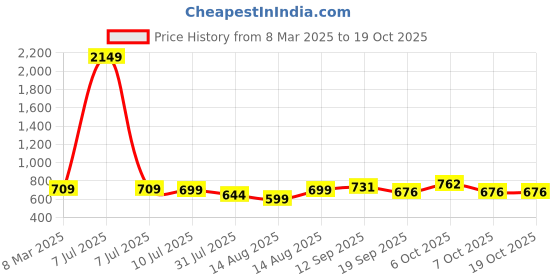 myntra.com BAESD Boys Floral Printed Regular Kurta with Trousers baesd Price History Graph from 8 Mar 2025 to 18 Oct 2025