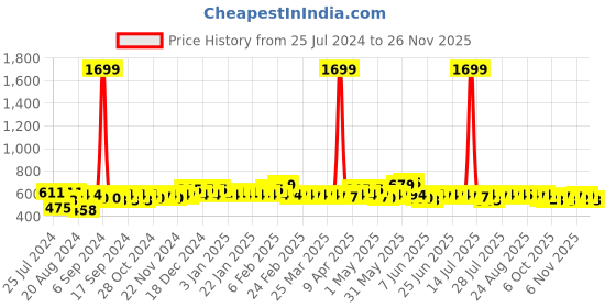 myntra.com BAESD Boys Floral Printed Regular Pure Cotton Kurta with Dhoti Pants baesd Price History Graph from 25 Jul 2024 to 24 Nov 2025