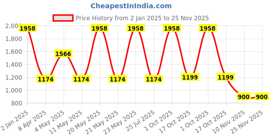 myntra.com BAESD Boys Floral Printed Regular Pure Cotton Kurta with Dhoti Pants baesd Price History Graph from 2 Jan 2025 to 25 Nov 2025