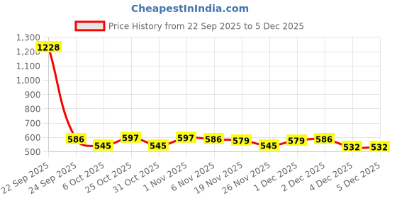 myntra.com BAESD Boys Floral Printed Regular Pure Cotton Kurta with Dhoti Pants baesd Price History Graph from 22 Sep 2025 to 4 Dec 2025