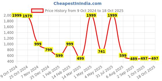 myntra.com BAESD Boys Floral Printed Regular Pure Cotton Kurta with Pyjamas baesd Price History Graph from 9 Oct 2024 to 18 Oct 2025