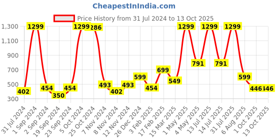 myntra.com BAESD Boys Floral Printed Regular Straight Kurta with Pyjamas baesd Price History Graph from 31 Jul 2024 to 12 Oct 2025
