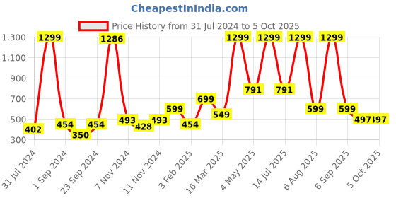 myntra.com BAESD Boys Floral Printed Regular Straight Kurta with Pyjamas baesd Price History Graph from 31 Jul 2024 to 4 Oct 2025