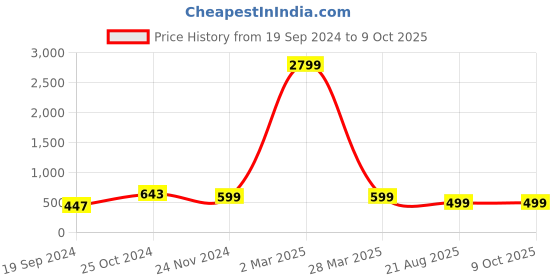 myntra.com BAESD Boys Floral Printed Regular Thread Work Kurta With Pyjamas baesd Price History Graph from 19 Sep 2024 to 8 Oct 2025