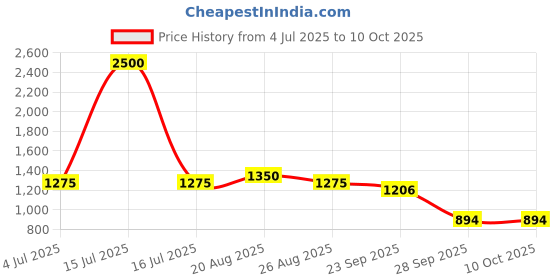 myntra.com BAESD Boys Floral Printed Straight Kurta with Dhoti Pants baesd Price History Graph from 4 Jul 2025 to 4 Oct 2025