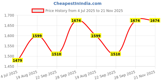 myntra.com BAESD Boys Floral Printed Straight Kurta With Pyjama With Waistcoat baesd Price History Graph from 4 Jul 2025 to 20 Nov 2025