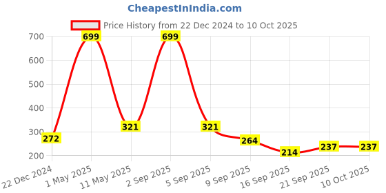 myntra.com BAESD Boys Floral Printed Straight Pure Cotton Kurti With Trouser baesd Price History Graph from 22 Dec 2024 to 4 Oct 2025