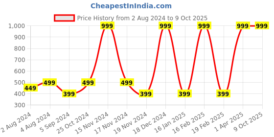 myntra.com BAESD Boys Floral Regular Dupion Silk Kurta with Dhoti Pants baesd Price History Graph from 2 Aug 2024 to 9 Oct 2025
