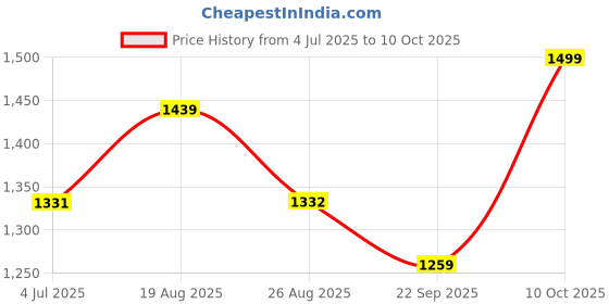 myntra.com BAESD Boys Floral Regular Kurta With Dhoti Pants baesd Price History Graph from 4 Jul 2025 to 10 Oct 2025