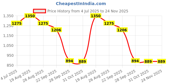 myntra.com BAESD Boys Floral Regular Kurta with Dhoti Pants baesd Price History Graph from 4 Jul 2025 to 24 Nov 2025
