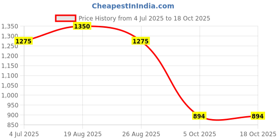 myntra.com BAESD Boys Floral Regular Kurta with Dhoti Pants baesd Price History Graph from 4 Jul 2025 to 18 Oct 2025