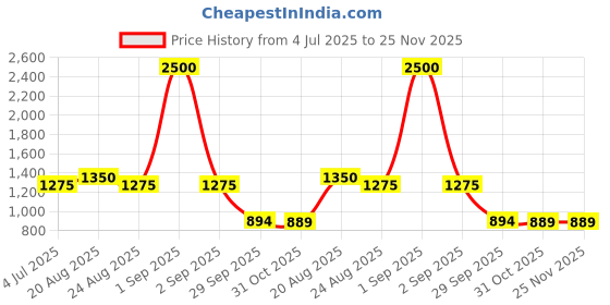 myntra.com BAESD Boys Floral Regular Kurta with Dhoti Pants baesd Price History Graph from 4 Jul 2025 to 25 Nov 2025