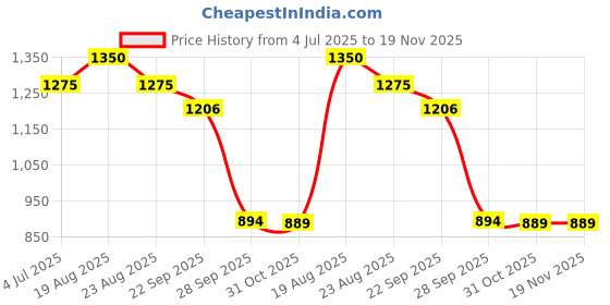 myntra.com BAESD Boys Floral Regular Kurta with Dhoti Pants baesd Price History Graph from 4 Jul 2025 to 19 Nov 2025