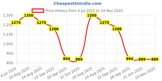 myntra.com BAESD Boys Floral Regular Kurta with Dhoti Pants baesd Price History Graph from 4 Jul 2025 to 19 Nov 2025