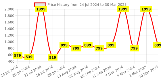 myntra.com BAESD Boys Floral Regular Kurta with Pyjamas baesd Price History Graph from 24 Jul 2024 to 30 Mar 2025