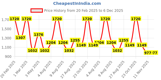 myntra.com BAESD Boys Floral Regular Pure Cotton Kurta with Dhoti Pants baesd Price History Graph from 20 Feb 2025 to 6 Dec 2025