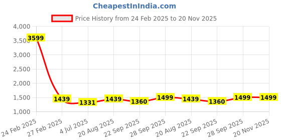 myntra.com BAESD Boys Floral Woven Design Band Collar Straight Kurta With Dhoti Pant baesd Price History Graph from 24 Feb 2025 to 20 Nov 2025