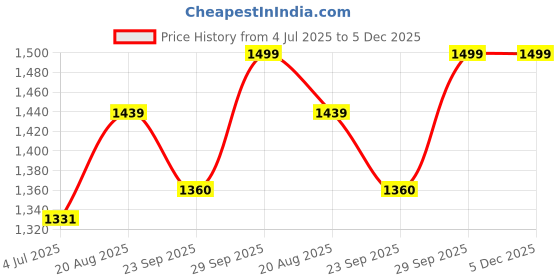 myntra.com BAESD Boys Floral Woven Design Mandarin Collar Kurta with Dhoti Pants baesd Price History Graph from 4 Jul 2025 to 5 Dec 2025