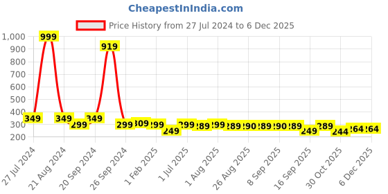 myntra.com BAESD Boys Floral Woven Design Mandarin Collar Sherwani With Jodhpuri Pants baesd Price History Graph from 27 Jul 2024 to 5 Dec 2025