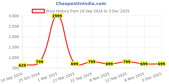 myntra.com BAESD Boys Floral Woven Design Regular Kurta With Dhoti Pants baesd Price History Graph from 19 Sep 2024 to 3 Dec 2025