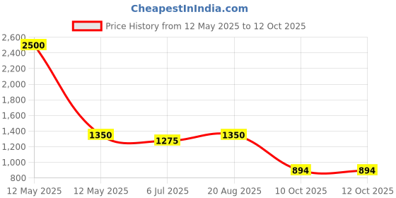 myntra.com BAESD Boys Floral Woven Design Regular Kurta With Dhoti Pants baesd Price History Graph from 12 May 2025 to 12 Oct 2025