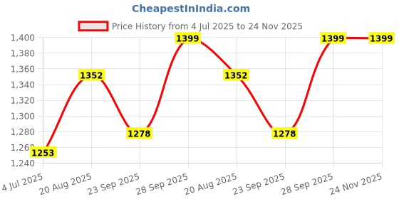 myntra.com BAESD Boys Floral Woven Design Zari Kurta With Dhoti Pants baesd Price History Graph from 4 Jul 2025 to 23 Nov 2025
