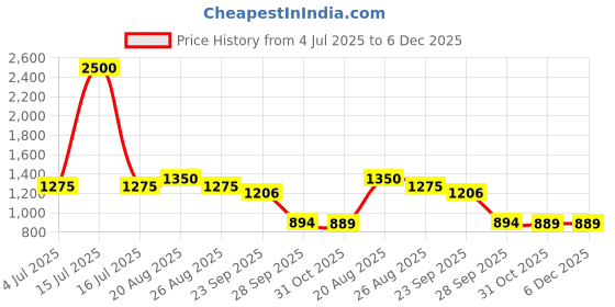 myntra.com BAESD Boys Floral Woven Design Zari Regular Silk Cotton Kurta With Dhoti Pants baesd Price History Graph from 4 Jul 2025 to 6 Dec 2025