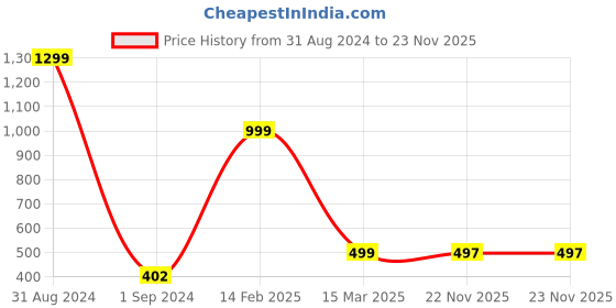myntra.com BAESD Boys Floral Yoke Design Mandarin Collar Thread Work Kurta With Churidar baesd Price History Graph from 31 Aug 2024 to 22 Nov 2025