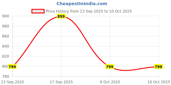 myntra.com BAESD Boys Full Coverage Round Neck Leg Suit baesd Price History Graph from 13 Sep 2025 to 10 Oct 2025