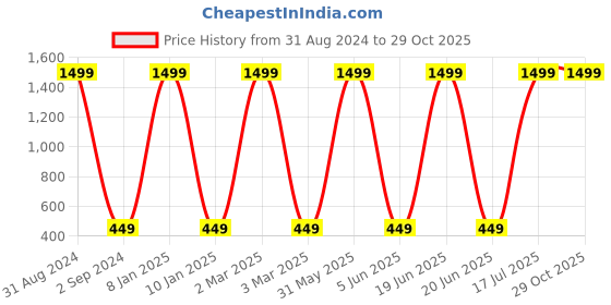 myntra.com BAESD Boys Full Sleeve Cotton Hooded T-shirt baesd Price History Graph from 31 Aug 2024 to 28 Oct 2025