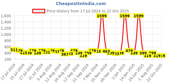 myntra.com BAESD Boys Geometric Embroidered Chikankari Kurta baesd Price History Graph from 17 Jul 2024 to 22 Oct 2025