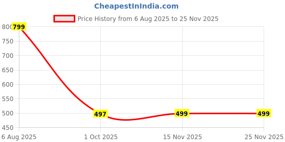 myntra.com BAESD Boys Geometric Embroidered Kurta with Dhoti Pant baesd Price History Graph from 6 Aug 2025 to 24 Nov 2025