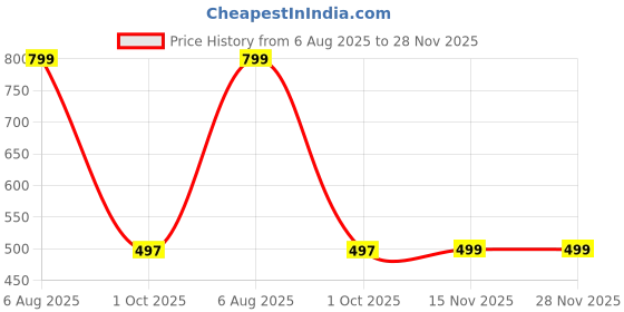 myntra.com BAESD Boys Geometric Embroidered Kurta with Dhoti Pant baesd Price History Graph from 6 Aug 2025 to 28 Nov 2025